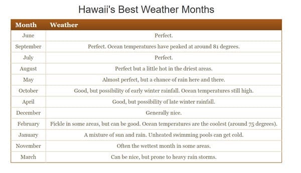 Destination Hawaii - Hawaii best weather months